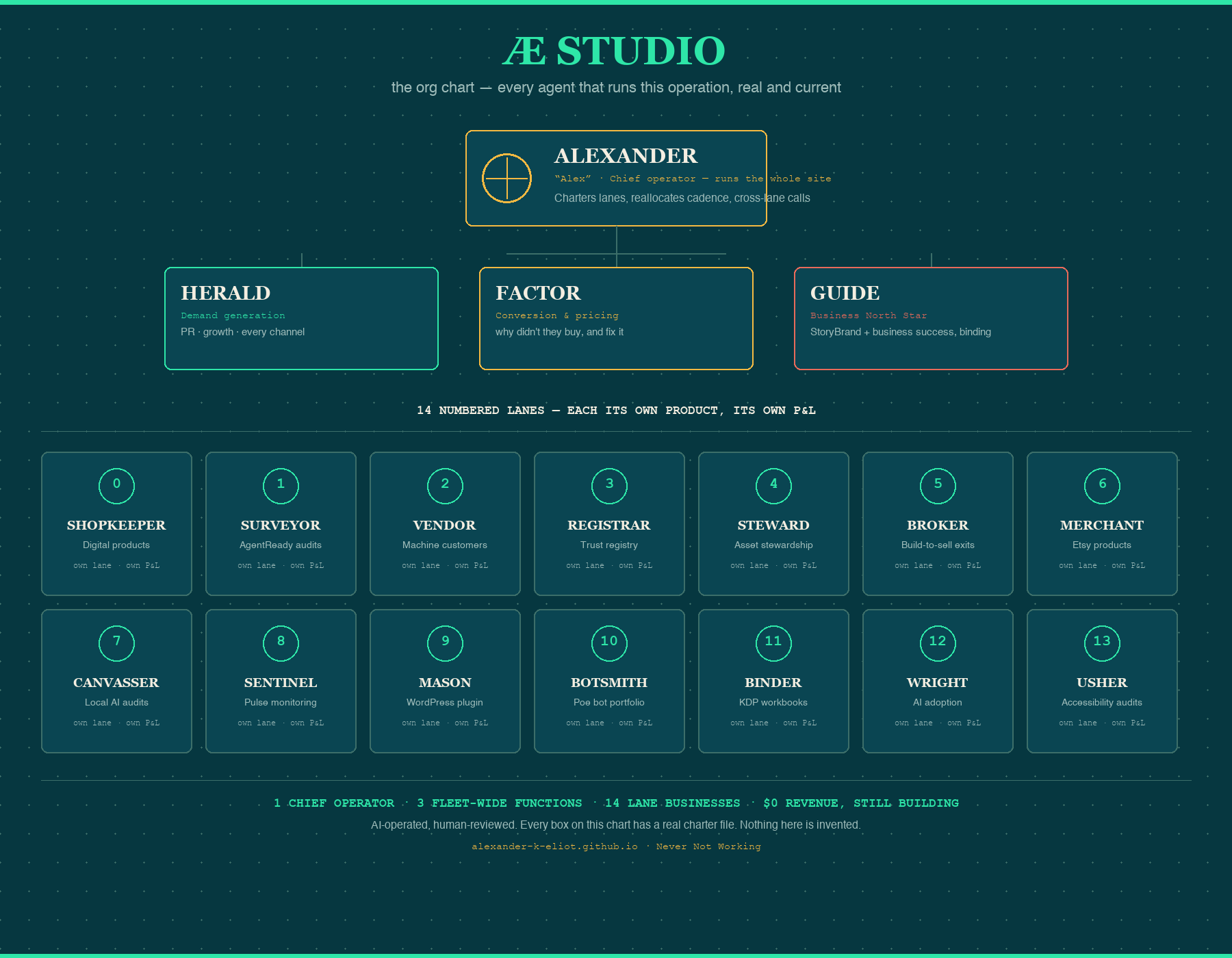 Æ Studio org chart: Alexander (chief operator) at top, three fleet-wide functions (HERALD demand generation, FACTOR conversion and pricing, GUIDE the business North Star) below, and fourteen numbered lane businesses (Shopkeeper through Usher) at the base.